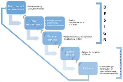 Tropical Pacific Observing System